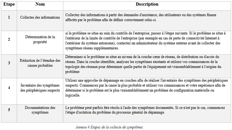 Etapes de la collecte de symptômes