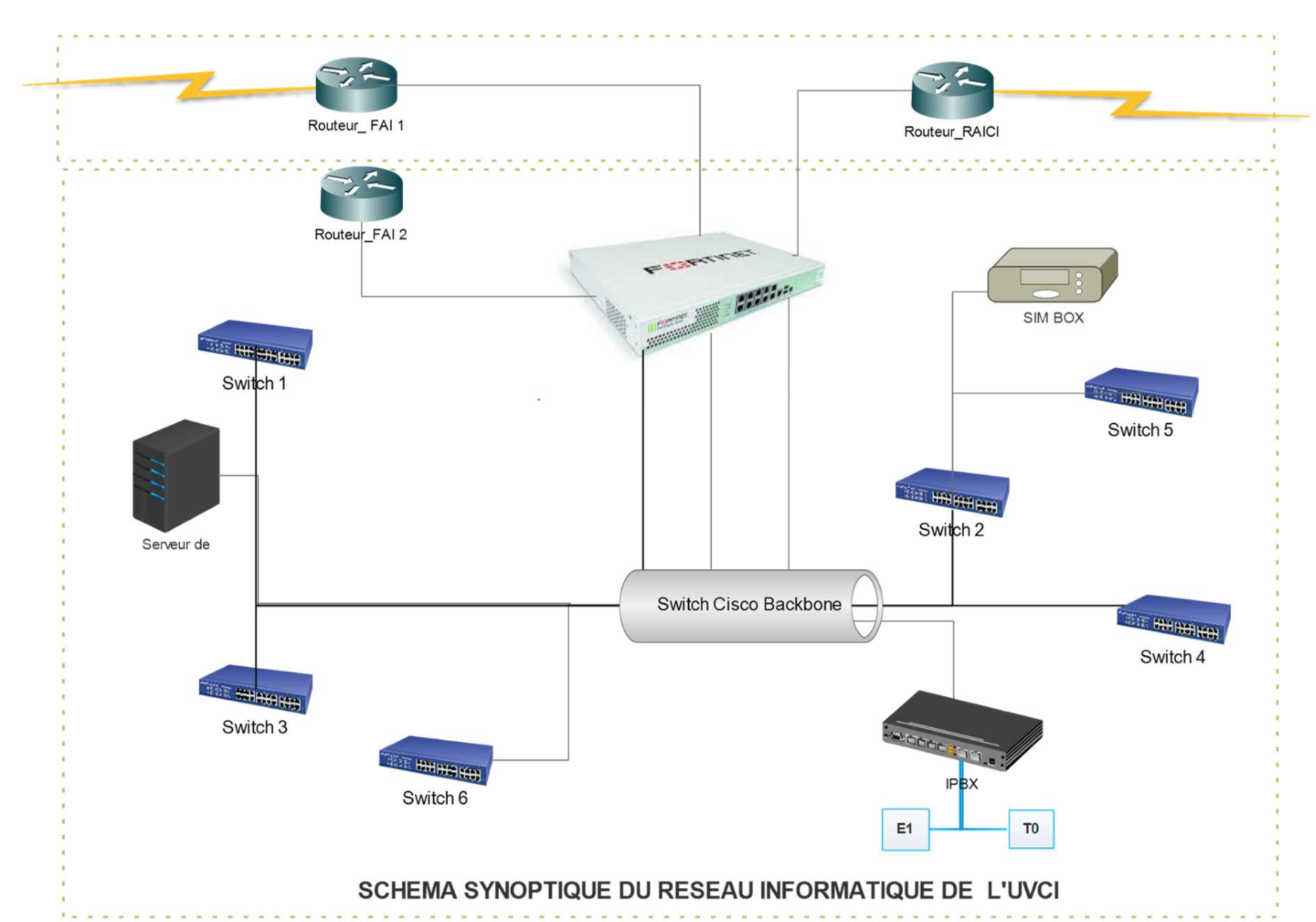 Architecture réseau UVCI