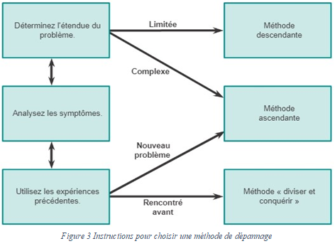 Conseil pour choisir sa méthode de dépannage