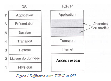 Différence entre le modèle OSI et TCP/IP