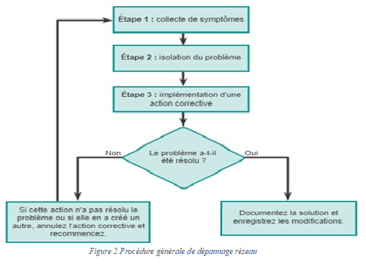 Procedure de depannager du réseau