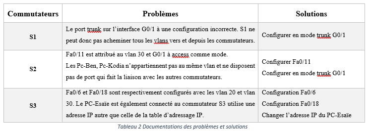 Probl et solution