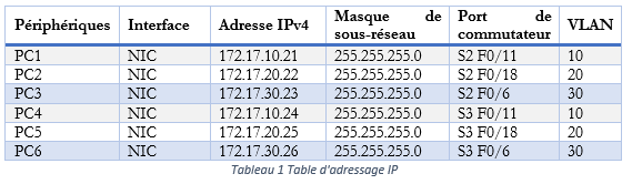 Table d'adressage IP