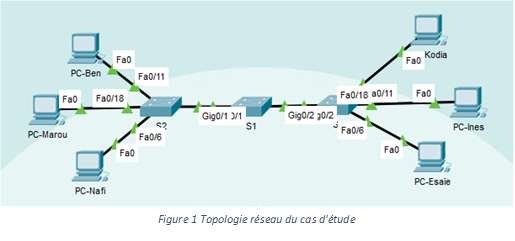 Topologie du réseau